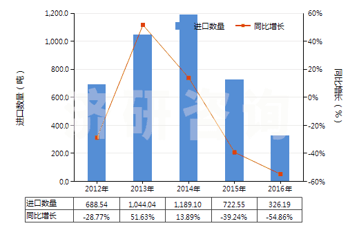 2012-2016年中國磺胺甲噁唑(磺胺甲基異噁唑,新諾明、新明磺)(HS29350030)進口量及增速統(tǒng)計